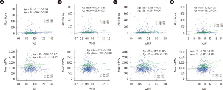 A Novel Anthropometric Parameter, Weight-Adjusted Waist Index Represents Sarcopenic Obesity in Newly Diagnosed Type 2 Diabetes Mellitus.