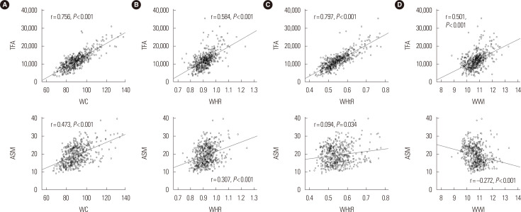 A Novel Anthropometric Parameter, Weight-Adjusted Waist Index Represents Sarcopenic Obesity in Newly Diagnosed Type 2 Diabetes Mellitus.