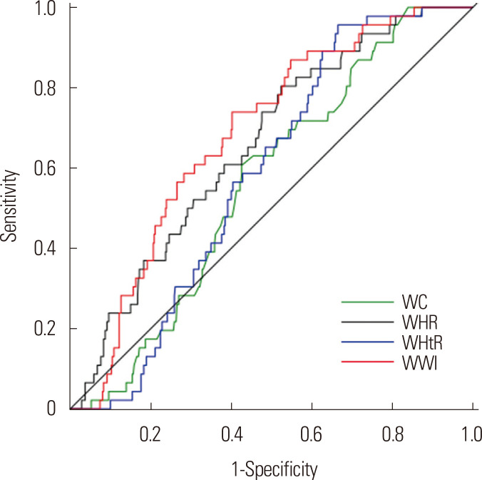 A Novel Anthropometric Parameter, Weight-Adjusted Waist Index Represents Sarcopenic Obesity in Newly Diagnosed Type 2 Diabetes Mellitus.