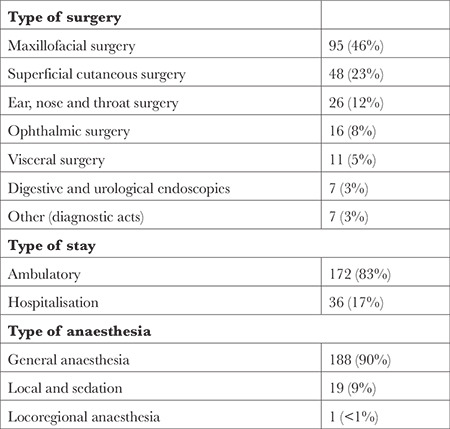 Pre-anaesthesia Telephone Consultation: A Safe Alternative for Anaesthesia Assessment in Case of Repeated Low or Intermediate Risk Surgeries: A Prospective Cohort Study.