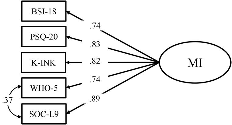 Multidimensional Assessment of Strengths and Their Association With Mental Health in Psychotherapy Patients at the Beginning of Treatment.