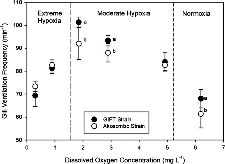 Acute hyperthermia and hypoxia tolerance of two improved strains of nile tilapia (Oreochromis niloticus).