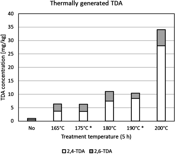 Emission and time-resolved migration rates of aromatic diamines from two flexible polyurethane foams.