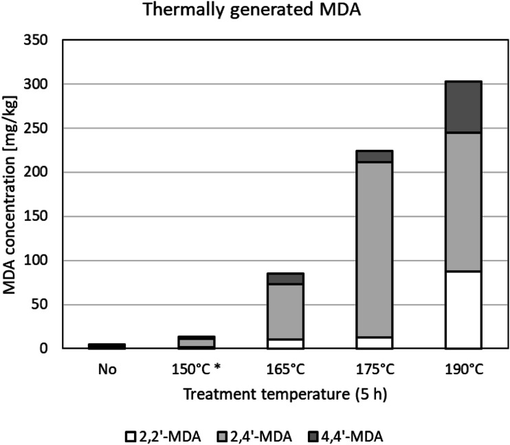 Emission and time-resolved migration rates of aromatic diamines from two flexible polyurethane foams.