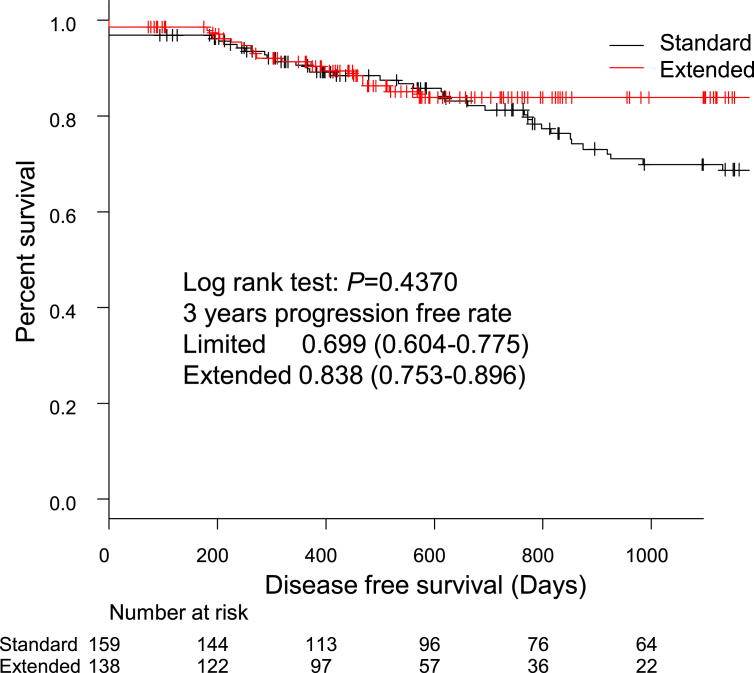 Extended versus standard pelvic lymph node dissection yields no difference in 3-year biochemical recurrence rates