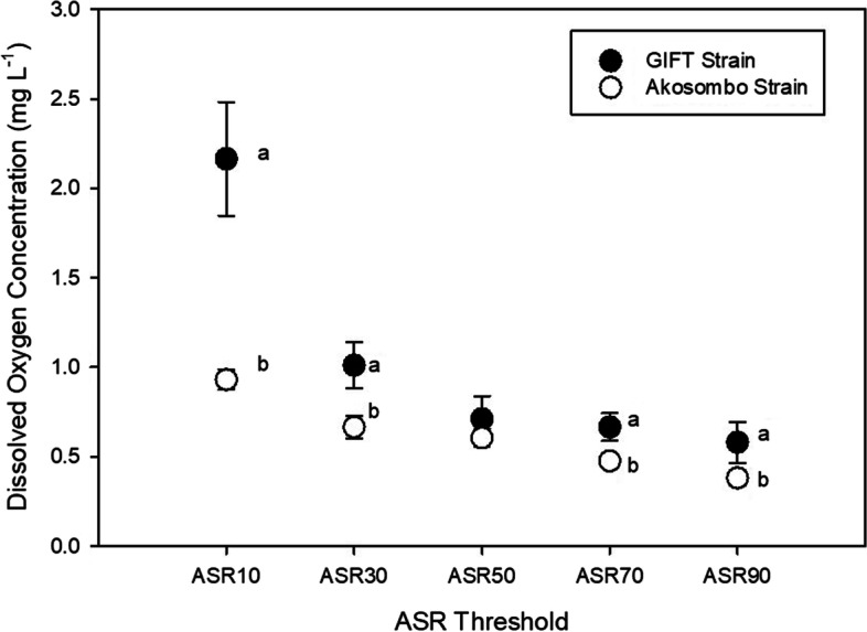 Acute hyperthermia and hypoxia tolerance of two improved strains of nile tilapia (Oreochromis niloticus).