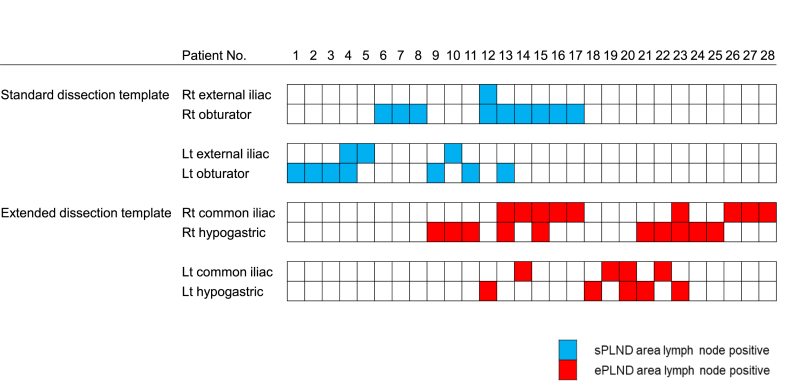 Extended versus standard pelvic lymph node dissection yields no difference in 3-year biochemical recurrence rates