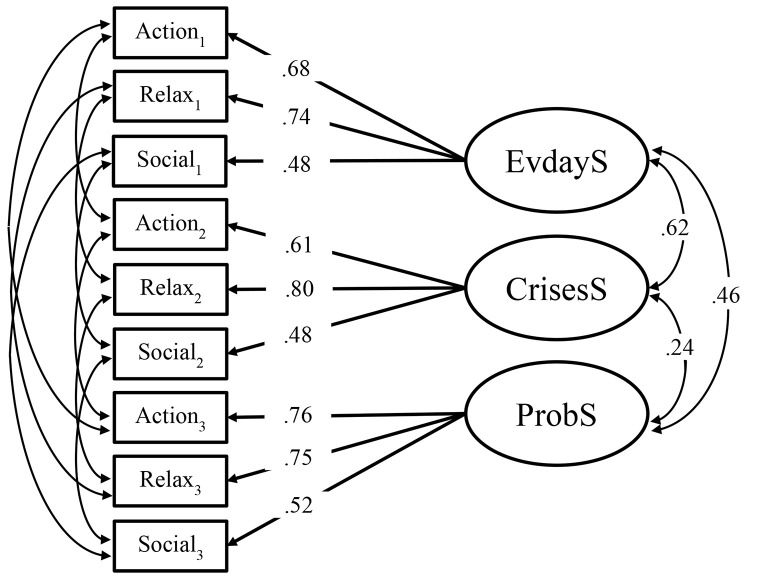 Multidimensional Assessment of Strengths and Their Association With Mental Health in Psychotherapy Patients at the Beginning of Treatment.