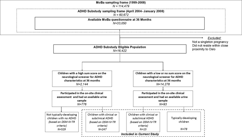 Prenatal organophosphate ester exposure and executive function in Norwegian preschoolers.