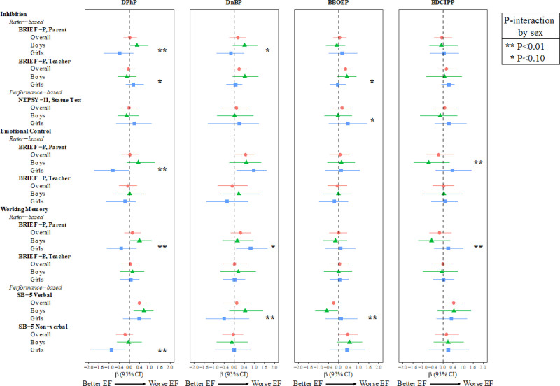 Prenatal organophosphate ester exposure and executive function in Norwegian preschoolers.