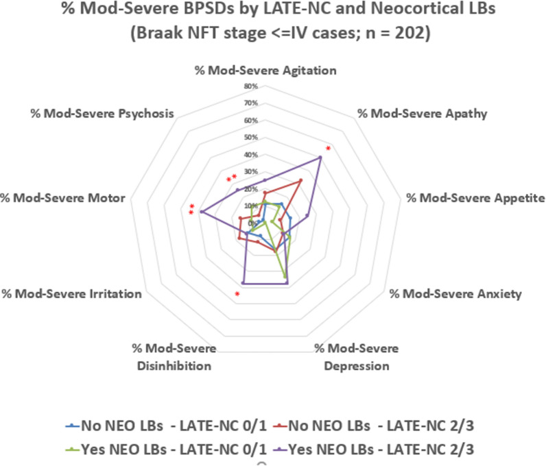 Neurodegenerative pathologies associated with behavioral and psychological symptoms of dementia in a community-based autopsy cohort.