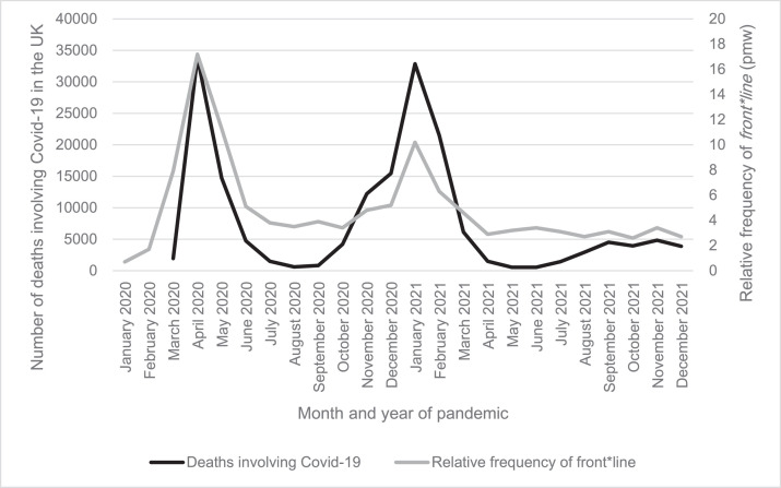 Who works on the ‘frontline’? comparing constructions of ‘frontline’ work before and during the COVID-19 pandemic.