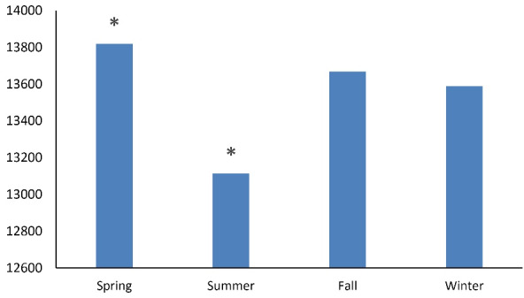 Seasonal Variations and Factors that Influence Diverticular Bleeding in the United States of America.