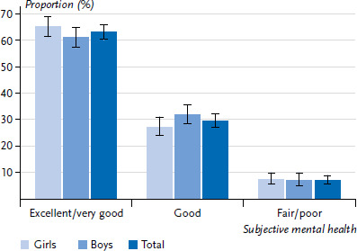 What is the health status of girls and boys in the COVID-19 pandemic? Selected results of the KIDA study.