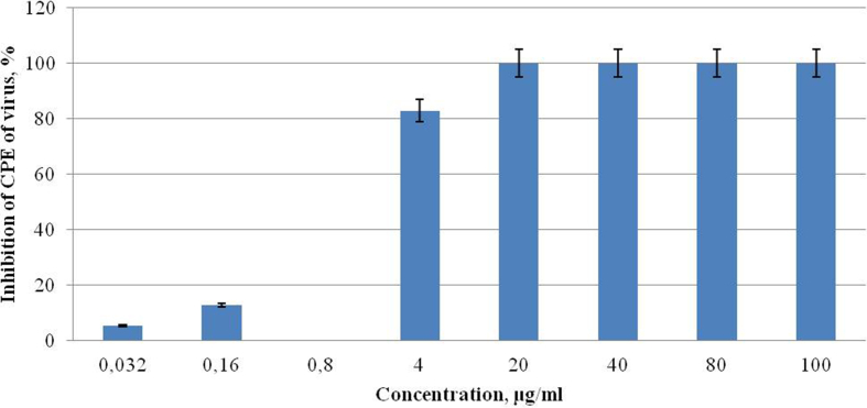 Antiviral activity of silver nanoparticles against the influenza A virus