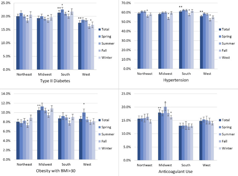 Seasonal Variations and Factors that Influence Diverticular Bleeding in the United States of America.