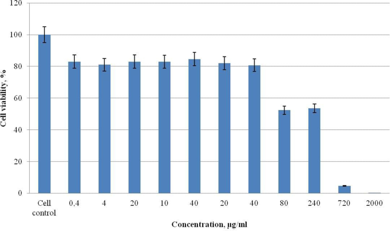 Antiviral activity of silver nanoparticles against the influenza A virus