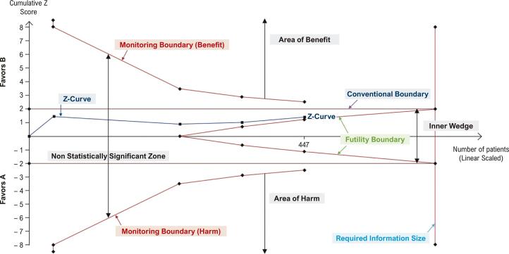 Improving Meta-analyses.