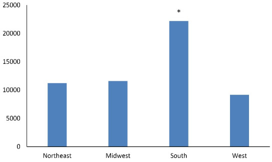 Seasonal Variations and Factors that Influence Diverticular Bleeding in the United States of America.