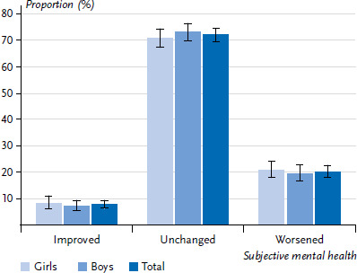 What is the health status of girls and boys in the COVID-19 pandemic? Selected results of the KIDA study.