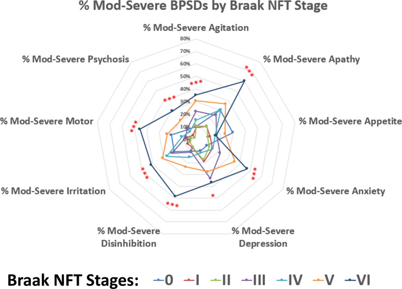 Neurodegenerative pathologies associated with behavioral and psychological symptoms of dementia in a community-based autopsy cohort.