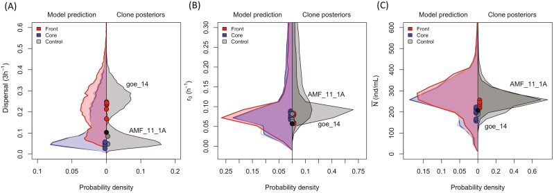 Predicting evolution in experimental range expansions of an aquatic model system.