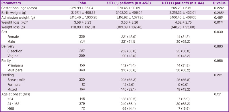 Prevalence and Clinical Significance of Urinary Tract Infection among Neonates Presenting with Unexplained Hyperbilirubinemia in Lebanon: A Retrospective Study.