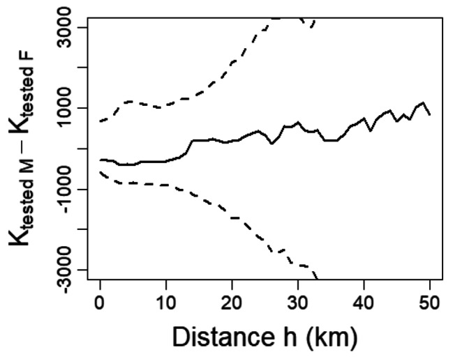 Sex-based differences in the distribution of Aujeszky's disease-seropositive Japanese wild boar.