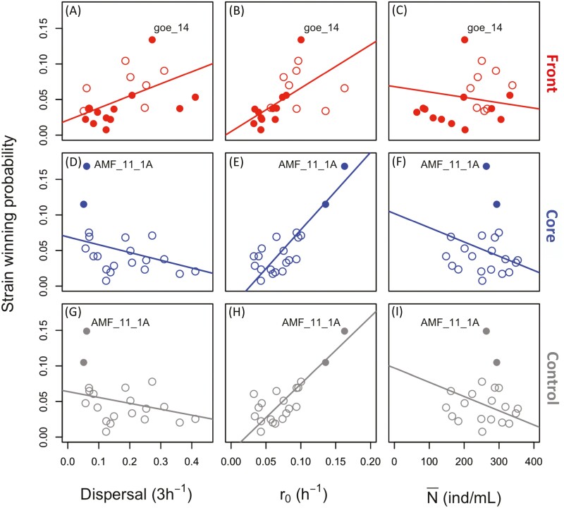 Predicting evolution in experimental range expansions of an aquatic model system.