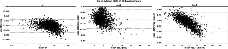 A white-box model for real-time simulation of acid-base balance in blood plasma.