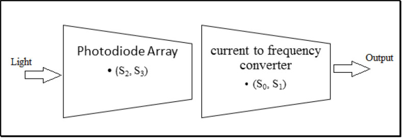 Conceptual Design of a Device for Online Calibration of Spirometer Based on Neural Network.