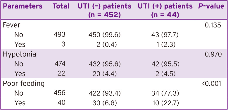 Prevalence and Clinical Significance of Urinary Tract Infection among Neonates Presenting with Unexplained Hyperbilirubinemia in Lebanon: A Retrospective Study.