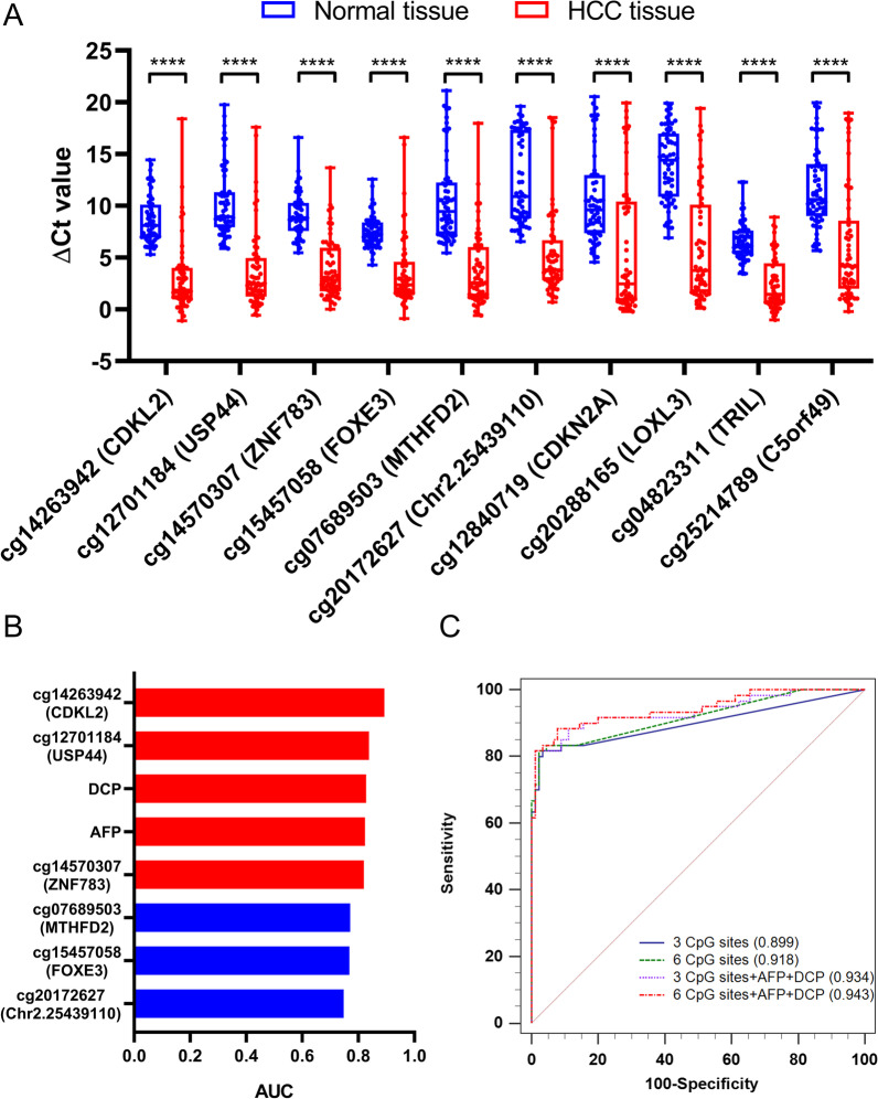 HepaClear, a blood-based panel combining novel methylated CpG sites and protein markers, for the detection of early-stage hepatocellular carcinoma.