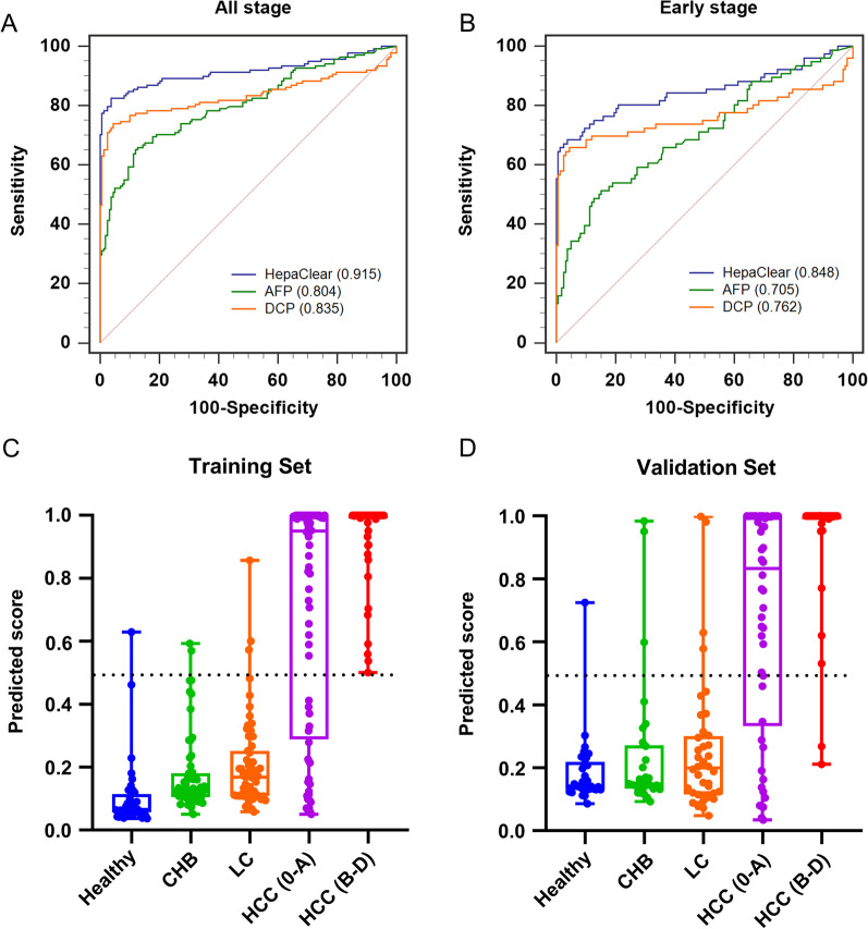 HepaClear, a blood-based panel combining novel methylated CpG sites and protein markers, for the detection of early-stage hepatocellular carcinoma.