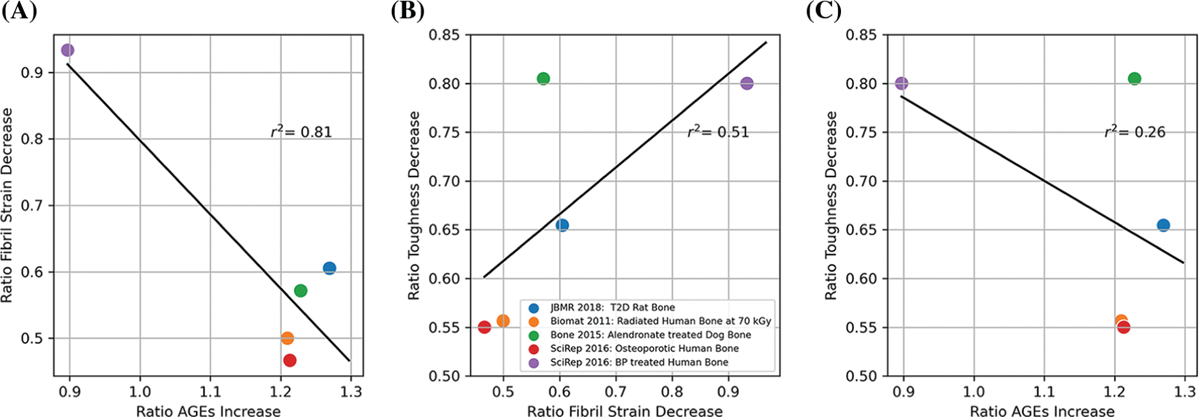 Effect of non-enzymatic glycation on collagen nanoscale mechanisms in diabetic and age-related bone fragility.