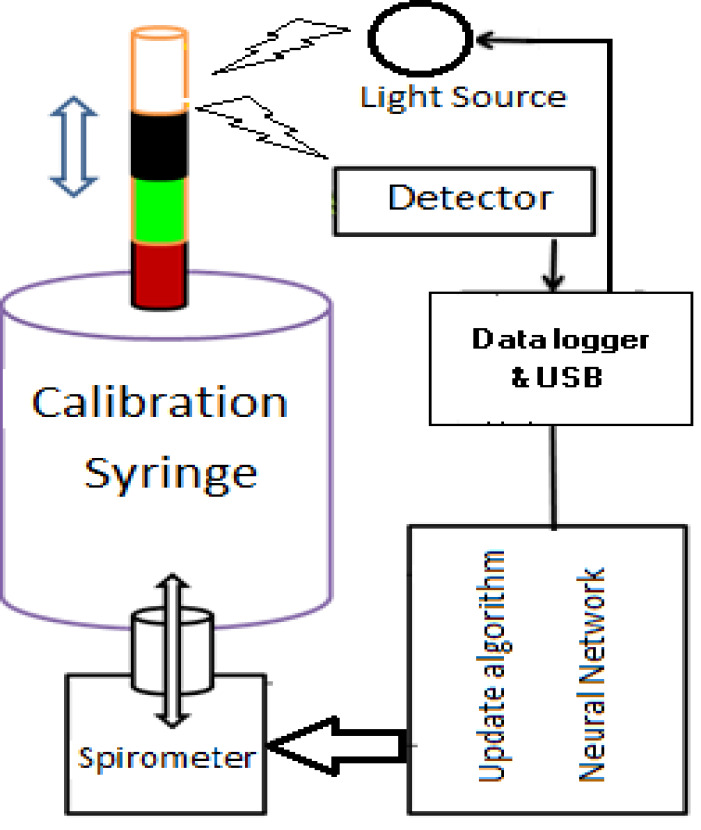 Conceptual Design of a Device for Online Calibration of Spirometer Based on Neural Network.