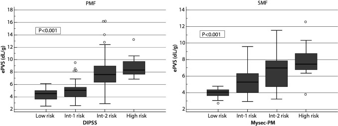 Higher estimated plasma volume status is associated with increased thrombotic risk and impaired survival in patients with primary myelofibrosis.