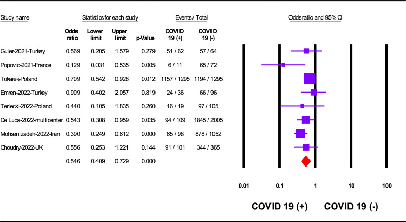 The effect of COVID-19 on the in-hospital outcomes of percutaneous coronary intervention in patients with acute coronary syndrome: A large scale meta-analysis