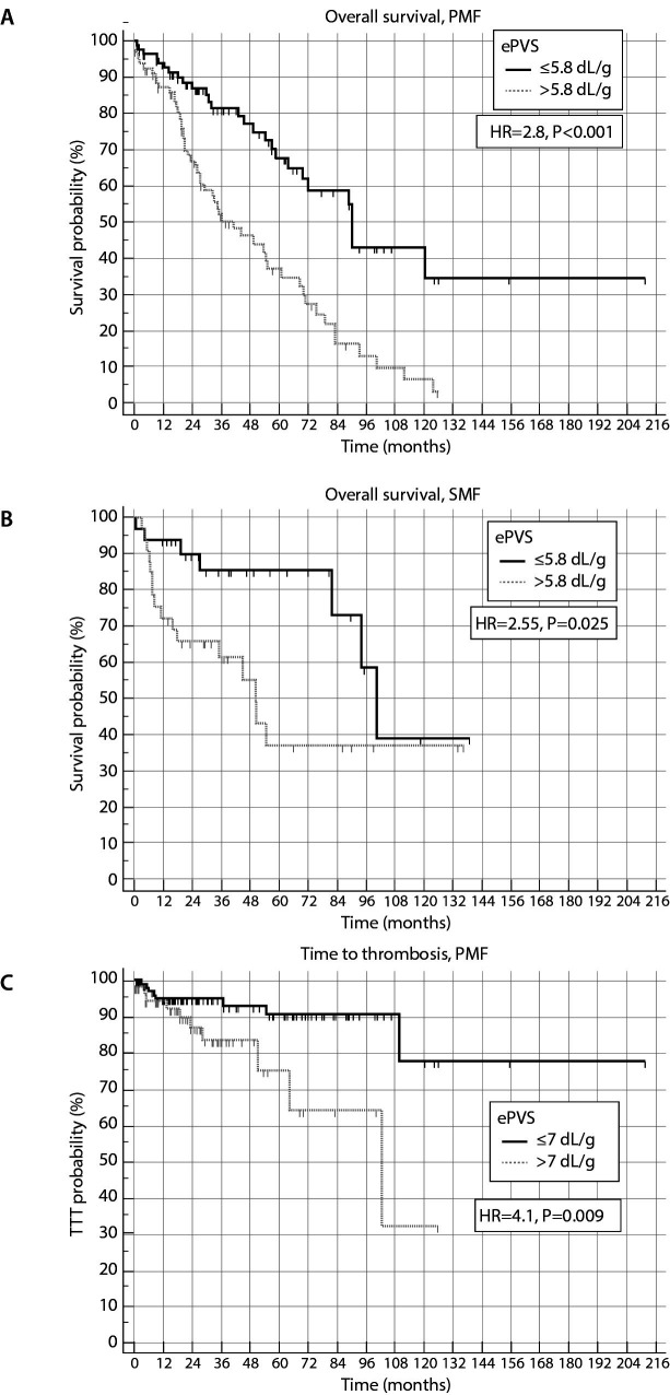 Higher estimated plasma volume status is associated with increased thrombotic risk and impaired survival in patients with primary myelofibrosis.