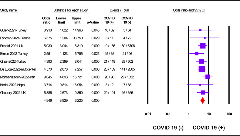 The effect of COVID-19 on the in-hospital outcomes of percutaneous coronary intervention in patients with acute coronary syndrome: A large scale meta-analysis