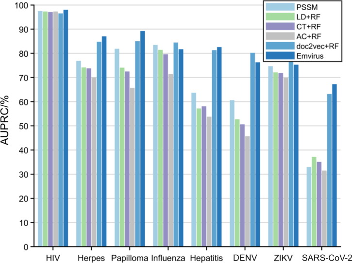 Emvirus: An embedding-based neural framework for human-virus protein-protein interactions prediction