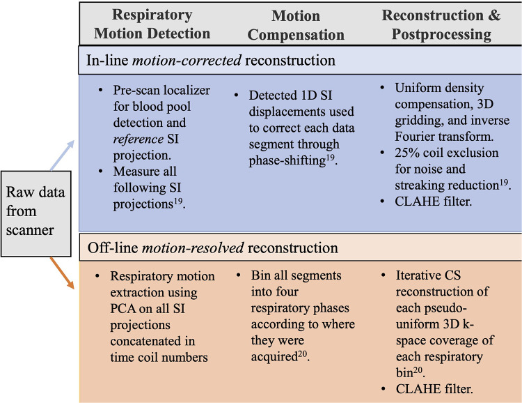 Deep learning-based left ventricular segmentation demonstrates improved performance on respiratory motion-resolved whole-heart reconstructions.