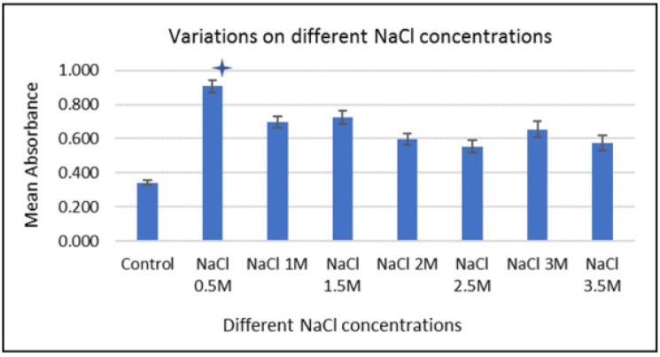 Effects of genetic and environmental variables on biofilm development dynamics in <i>Achromobacter mucicolens</i>.