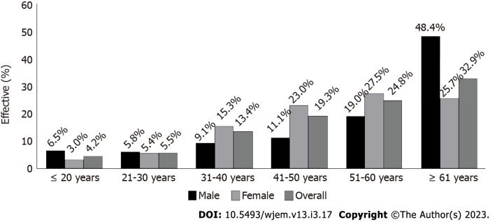 Proportion of thyroid cancer and other cancers in the democratic republic of Congo.