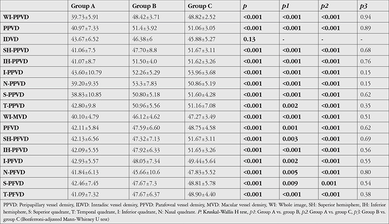 Macular and Peripapillary Vascular Densities in Non-Glaucomatous Eyes of Patients with Unilateral Glaucoma.