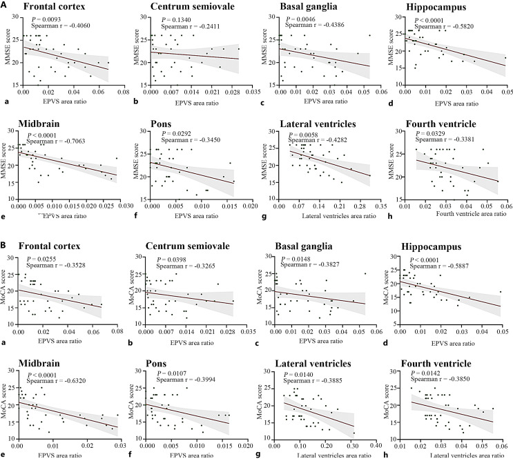 Cognitive Impairment in Chronic Kidney Disease Is Associated with Glymphatic System Dysfunction.