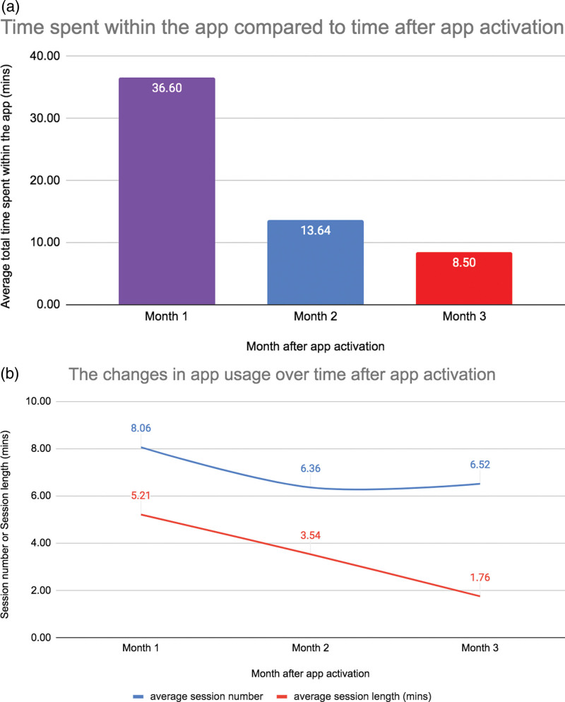 Enhancing type 2 diabetes treatment through digital plans of care. Patterns of access to a care-planning app over the first 3 months of a digital health intervention.