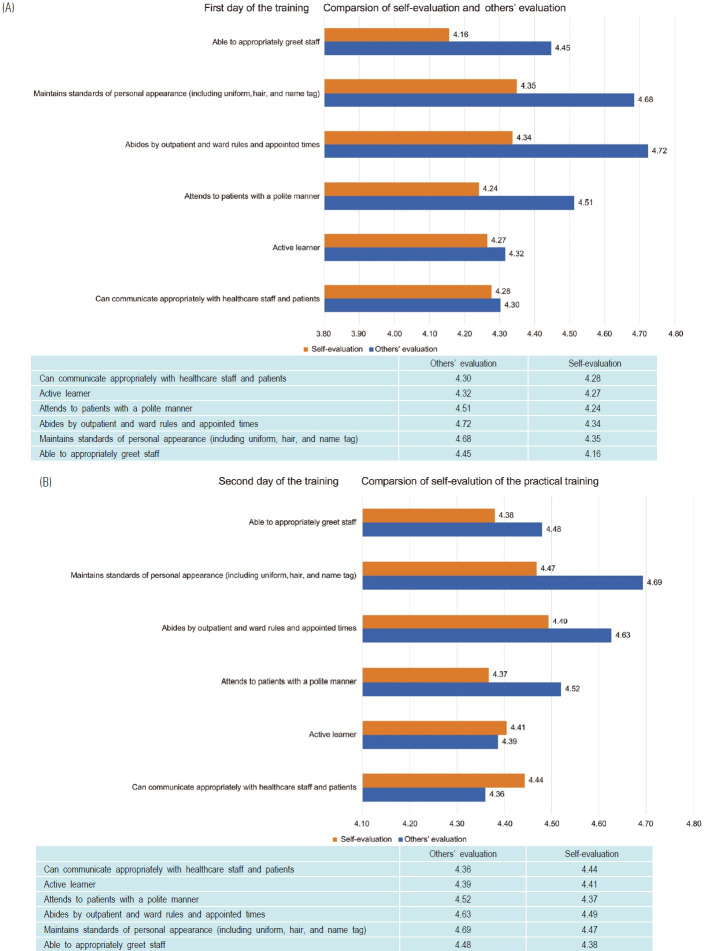 Enhancing professionalism of first-year medical students through early nursing practice training and attitude education.