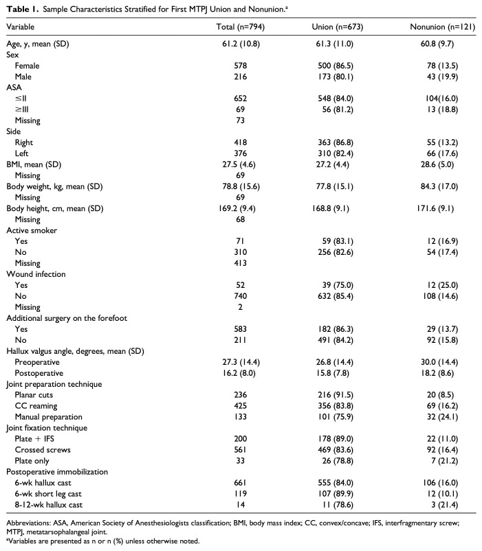 Factors Associated With Nonunion in Arthrodesis of the First Metatarsophalangeal Joint: A Multicenter Retrospective Cohort Study.