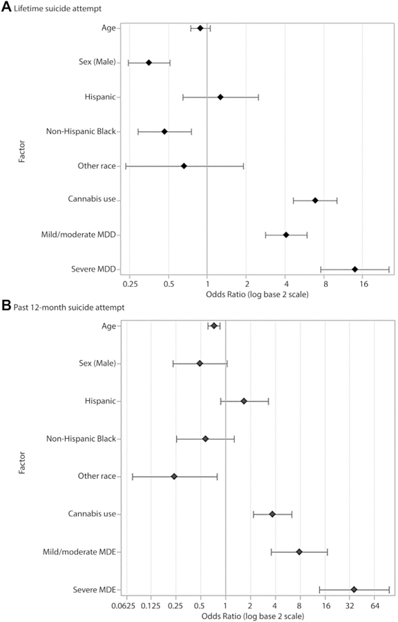 Cannabis Use Is Associated With Depression Severity and Suicidality in the National Comorbidity Survey−Adolescent Supplement